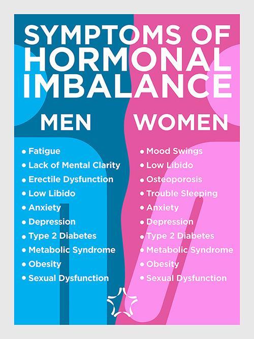 Infographic showing symptoms of hormonal imbalance in men and women. Men: fatigue, low libido, anxiety, etc. Women: mood swings, low libido, trouble sleeping, etc. Lists overlap for both genders. Blue background for men, pink for women.