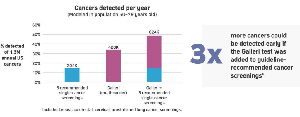 Bar chart comparing annual cancer cases detected in ages 50–79: 204K with 5 screenings, 420K with Galleri test, and 624K with both; text notes 3x more cancers detected with Galleri plus guideline screenings.