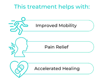 Infographic showing that the treatment helps with improved mobility (running figure), pain relief (person with pain symbol), and accelerated healing (heart with bandage).