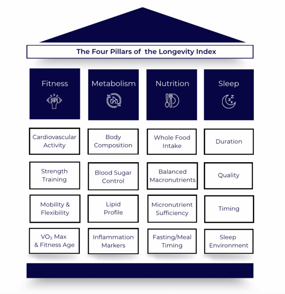 A diagram of The Four Pillars of the Longevity Index: Fitness, Metabolism, Nutrition, and Sleep. Each pillar lists key factors, such as activity, blood sugar, whole food intake, and sleep duration, quality, and timing.